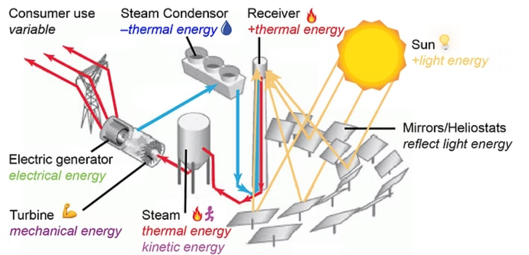 From Sunlight to Usable Energy
